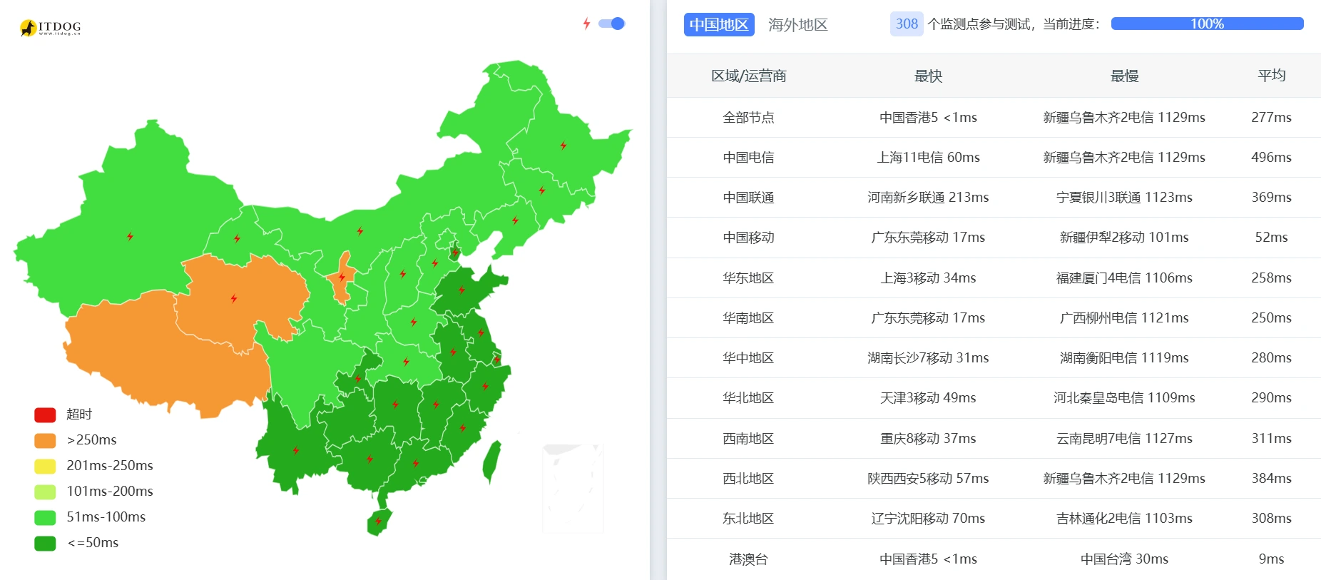晚高峰 丢包与延迟总览