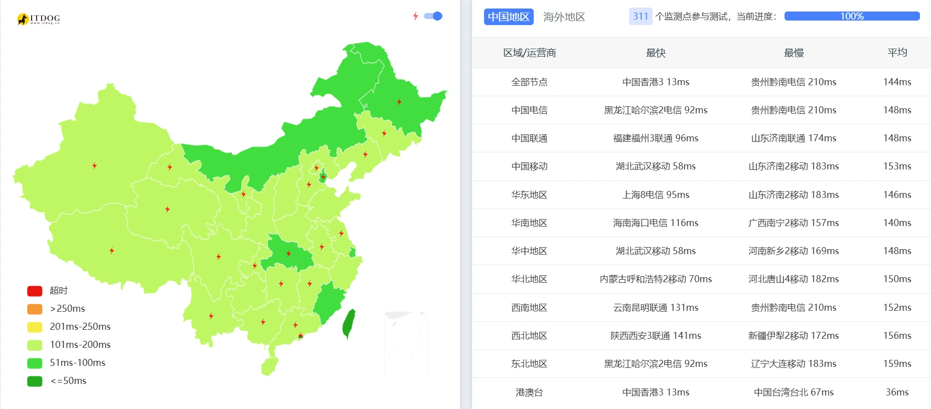 多地 Ping 值与丢包总览