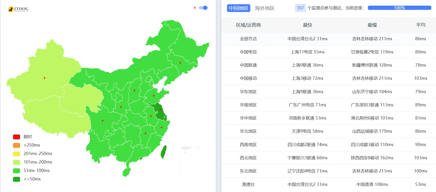 丢包与延迟总览