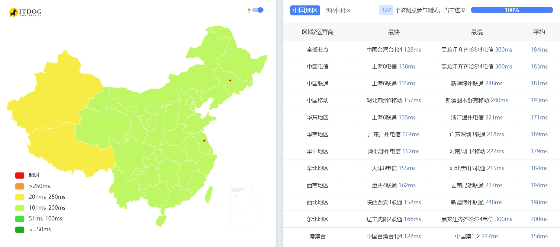 ITDOG 322 节点汇总:按运营商与区域统计