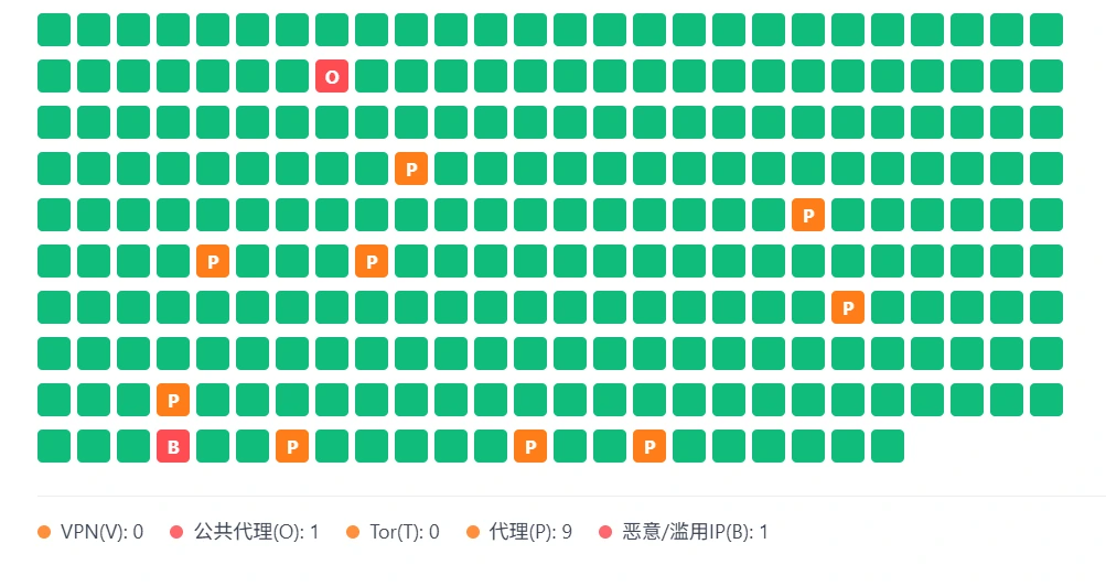 C 段 IP 用户画像