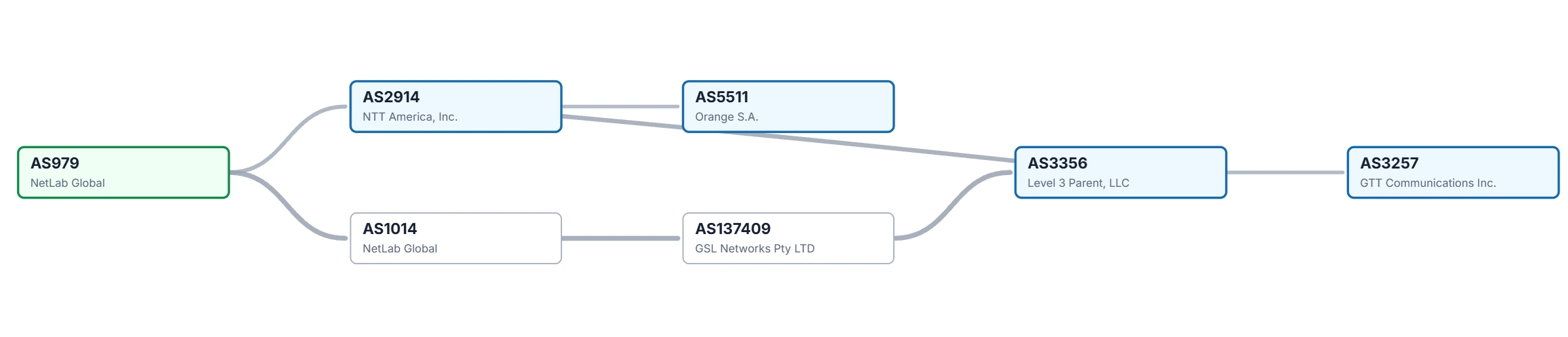 AS979 NetLab Global 的 BGP 上游与对等互联
