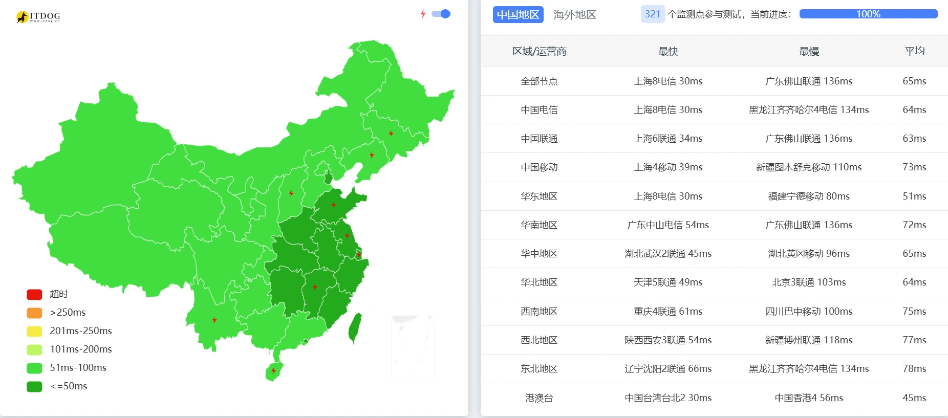 ITDOG 321 节点汇总:按运营商与区域统计