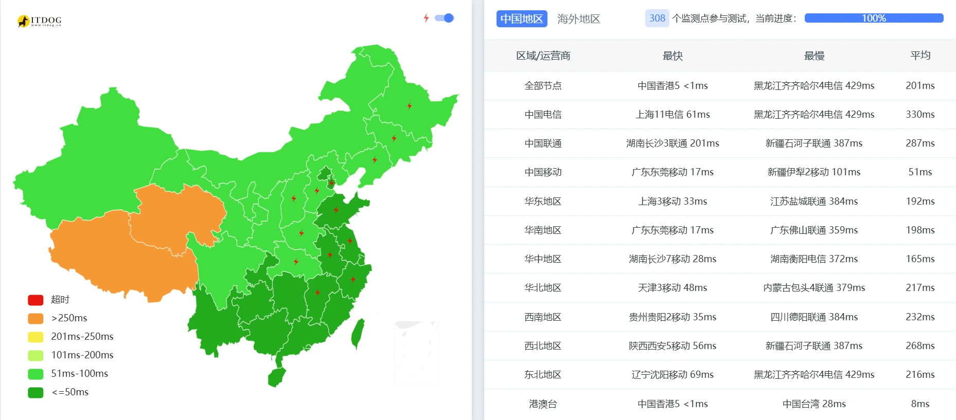 非晚高峰 丢包与延迟总览