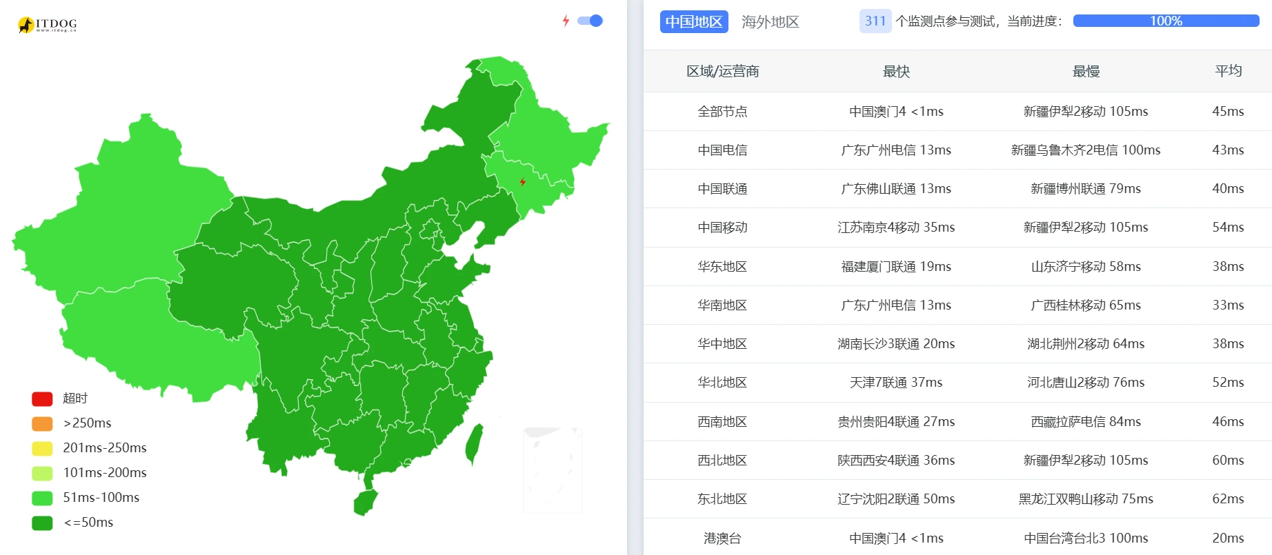 丢包与延迟总览