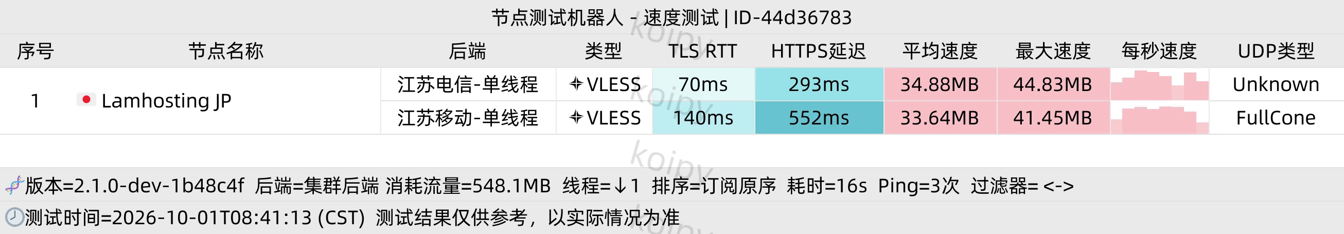 家宽实测（非高峰期 · 单线程）