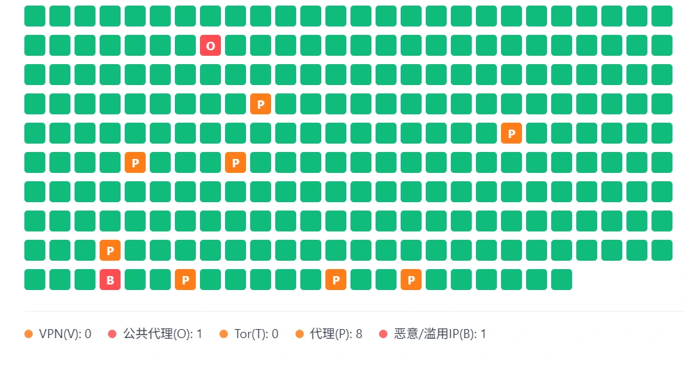 C 段 IP 用户画像