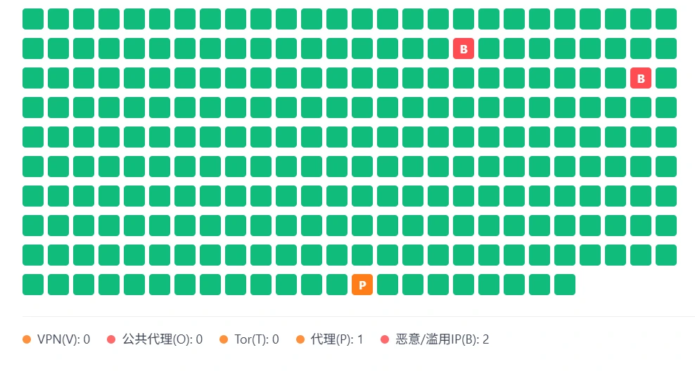 C 段 IP 用户画像