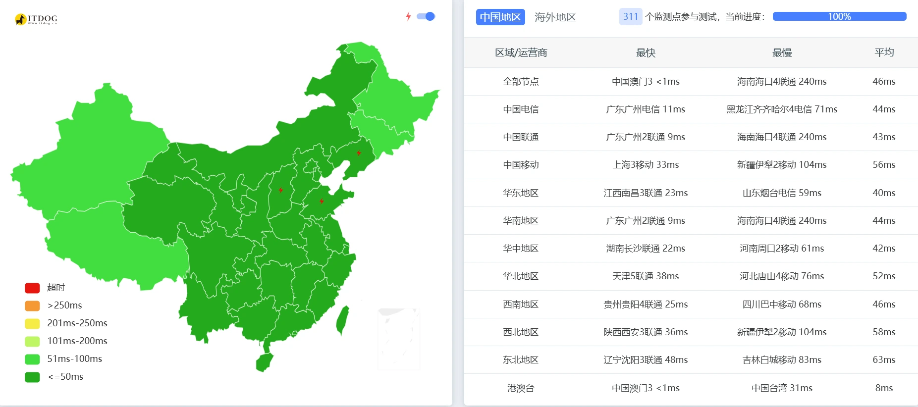丢包与延迟总览